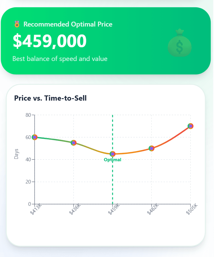 AI-powered pricing recommendation with Price vs. Time-to-Sell chart